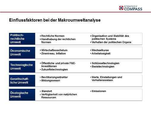 Einflussfaktoren der Makroumweltanalyse